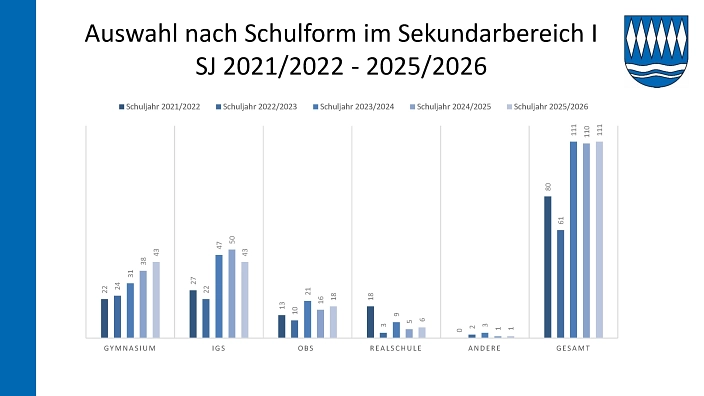 26. SG-2026-044 Entwicklung der Schülerzahlen 25-26_10.jpg 26. SG-2026-044 Entwicklung der Schülerzahlen 25-26_10.jpg © Samtgemeinde Boldecker Land