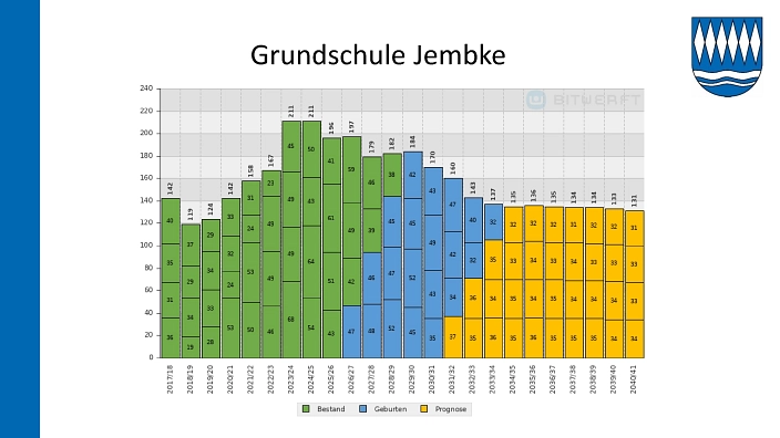 26. SG-2026-044 Entwicklung der Schülerzahlen 25-26_12.jpg 26. SG-2026-044 Entwicklung der Schülerzahlen 25-26_12.jpg © Samtgemeinde Boldecker Land