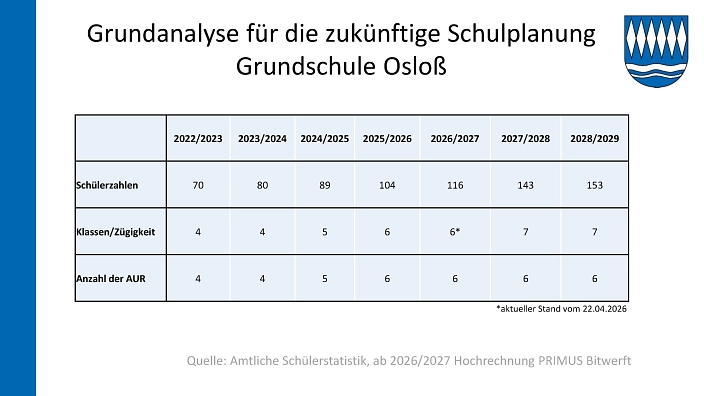 26. SG-2026-044 Entwicklung der Schülerzahlen 25-26_13.jpg 26. SG-2026-044 Entwicklung der Schülerzahlen 25-26_13.jpg © Samtgemeinde Boldecker Land