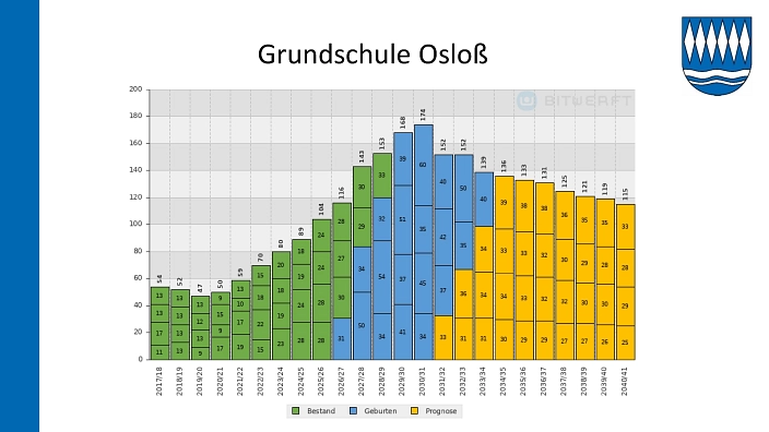 26. SG-2026-044 Entwicklung der Schülerzahlen 25-26_15.jpg 26. SG-2026-044 Entwicklung der Schülerzahlen 25-26_14.jpg © Samtgemeinde Boldecker Land
