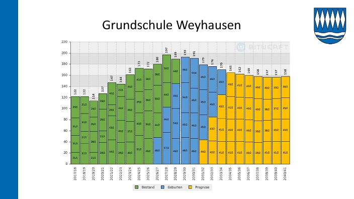 26. SG-2026-044 Entwicklung der Schülerzahlen 25-26_16.jpg 26. SG-2026-044 Entwicklung der Schülerzahlen 25-26_16.jpg © Samtgemeinde Boldecker Land