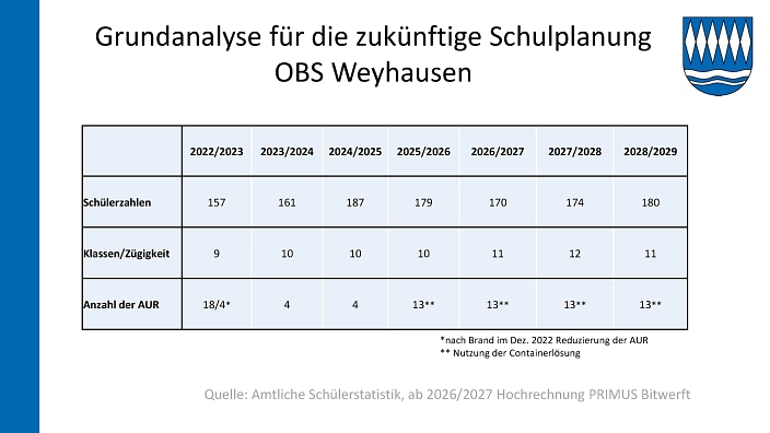 26. SG-2026-044 Entwicklung der Schülerzahlen 25-26_17.jpg 26. SG-2026-044 Entwicklung der Schülerzahlen 25-26_17.jpg © Samtgemeinde Boldecker Land