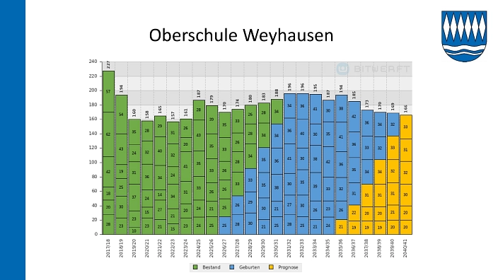 26. SG-2026-044 Entwicklung der Schülerzahlen 25-26_18.jpg 26. SG-2026-044 Entwicklung der Schülerzahlen 25-26_18.jpg © Samtgemeinde Boldecker Land