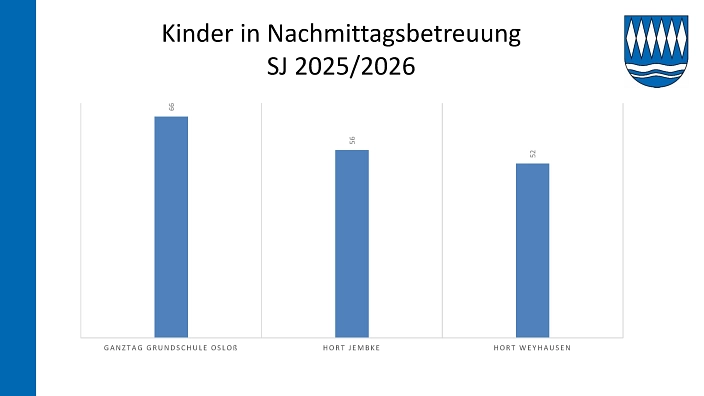 26. SG-2026-044 Entwicklung der Schülerzahlen 25-26_19.jpg 26. SG-2026-044 Entwicklung der Schülerzahlen 25-26_19.jpg © Samtgemeinde Boldecker Land
