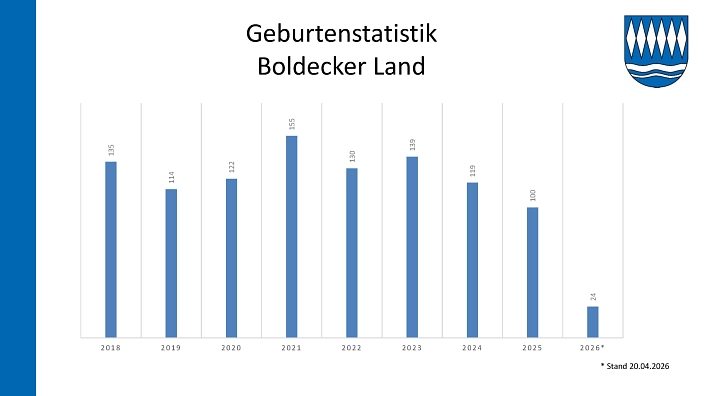 26. SG-2026-044 Entwicklung der Schülerzahlen 25-26_3.jpg 26. SG-2026-044 Entwicklung der Schülerzahlen 25-26_3.jpg © Samtgemeinde Boldecker Land