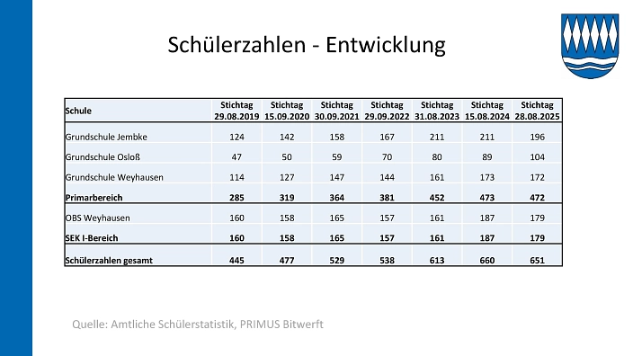 26. SG-2026-044 Entwicklung der Schülerzahlen 25-26_4.jpg 26. SG-2026-044 Entwicklung der Schülerzahlen 25-26_4.jpg © Samtgemeinde Boldecker Land