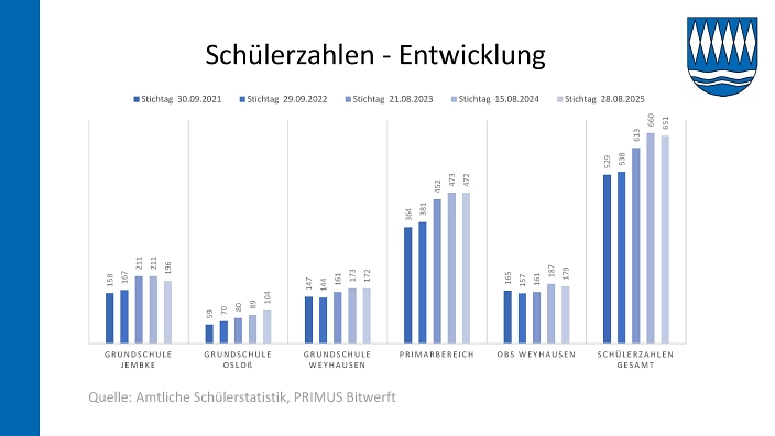 26. SG-2026-044 Entwicklung der Schülerzahlen 25-26_5.jpg 26. SG-2026-044 Entwicklung der Schülerzahlen 25-26_5.jpg © Samtgemeinde Boldecker Land