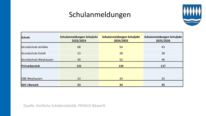 26. SG-2026-044 Entwicklung der Schülerzahlen 25-26_6.jpg 26. SG-2026-044 Entwicklung der Schülerzahlen 25-26_6.jpg © Samtgemeinde Boldecker Land