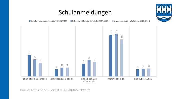26. SG-2026-044 Entwicklung der Schülerzahlen 25-26_7.jpg 26. SG-2026-044 Entwicklung der Schülerzahlen 25-26_7.jpg © Samtgemeinde Boldecker Land