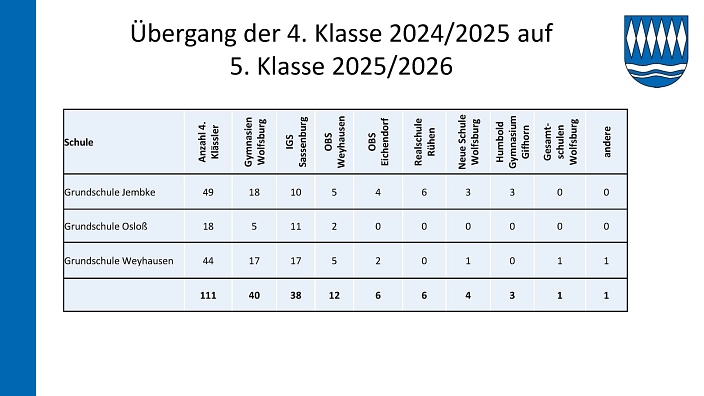 26. SG-2026-044 Entwicklung der Schülerzahlen 25-26_8.jpg 26. SG-2026-044 Entwicklung der Schülerzahlen 25-26_8.jpg © Samtgemeinde Boldecker Land