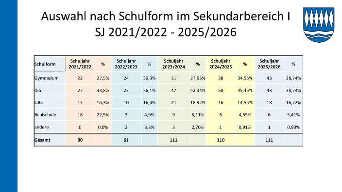 26. SG-2026-044 Entwicklung der Schülerzahlen 25-26_9.jpg 26. SG-2026-044 Entwicklung der Schülerzahlen 25-26_9.jpg © Samtgemeinde Boldecker Land