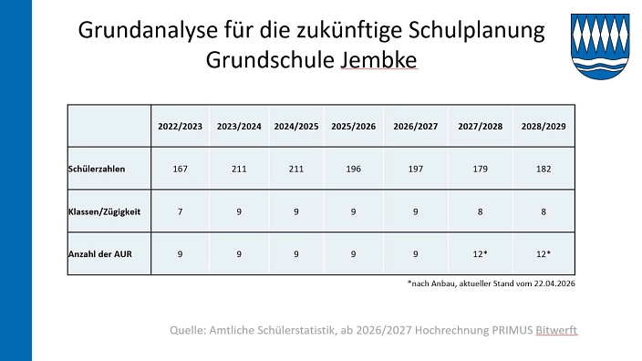 Grundanalyse für die zukünftige Schulplanung Grundschule Jembke.JPG_11 Tabelle © Samtgemeinde Boldecker Land