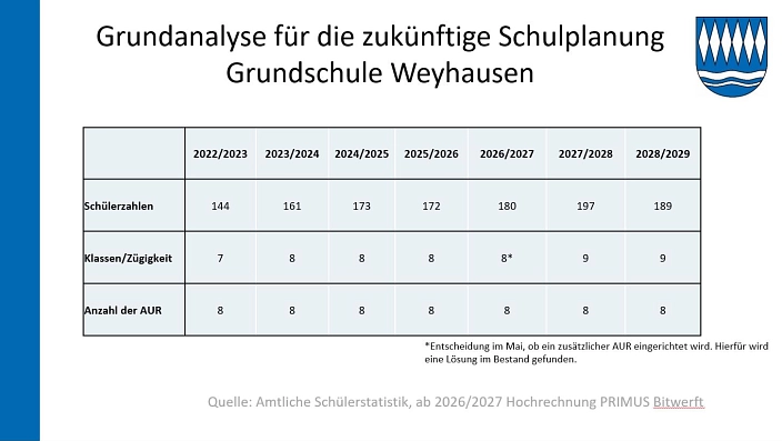 Grundanalyse für die zukünftige Schulplanung Grundschule Weyhausen.JPG Tabelle © Samtgemeinde Boldecker Land