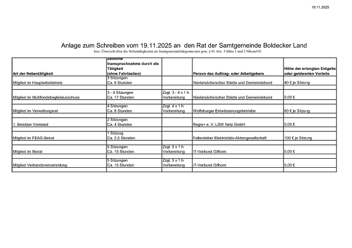 Nebentätigkeiten des Samtgemeindebürgermeisters Auflistung der Nebentätigkeiten des Samtgemeindebürgermeisters © Samtgemeinde Boldecker Land